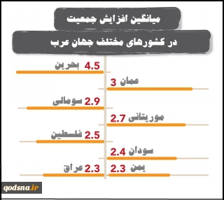 قدسنا گزارش می دهد:

افزایش جمعیت و میانگین بالای فرزندآوری در فلسطین با وجود سیاست های رژیم صهیونیستی/ جمعیت داخل فلسطین در سال 2050 به نزدیک 9 میلیون نفر می‎رسد+ اینفوگرافی