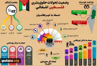 وضعیت تحولات حقوق بشری فلسطین اشغالی