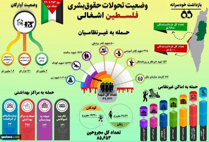 نقض آشکار حقوق بشر در فلسطین؛ آمارهایی از جنایات جنگی صهیونیست‌ها 2