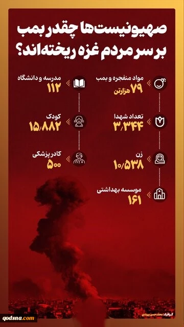 صهیونیست‌ها چقدر بمب بر سر مردم غزه ریخته‌اند؟

 2