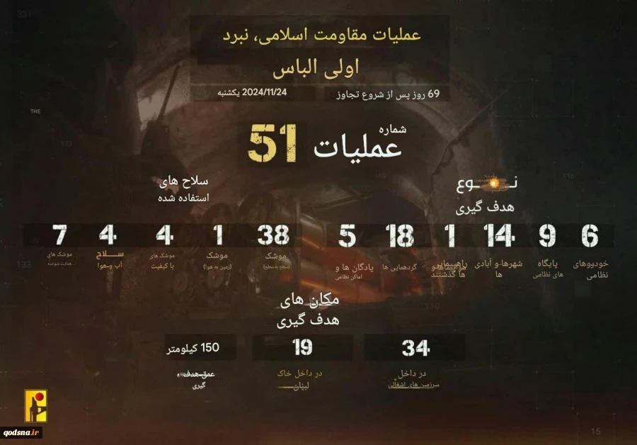 روز گذشته، حزب‌الله لبنان در بیانیه‌هایش از انجام ۵۱ عملیات علیه نیروها و مواضع رژیم صهیونیستی خبر داد 3
