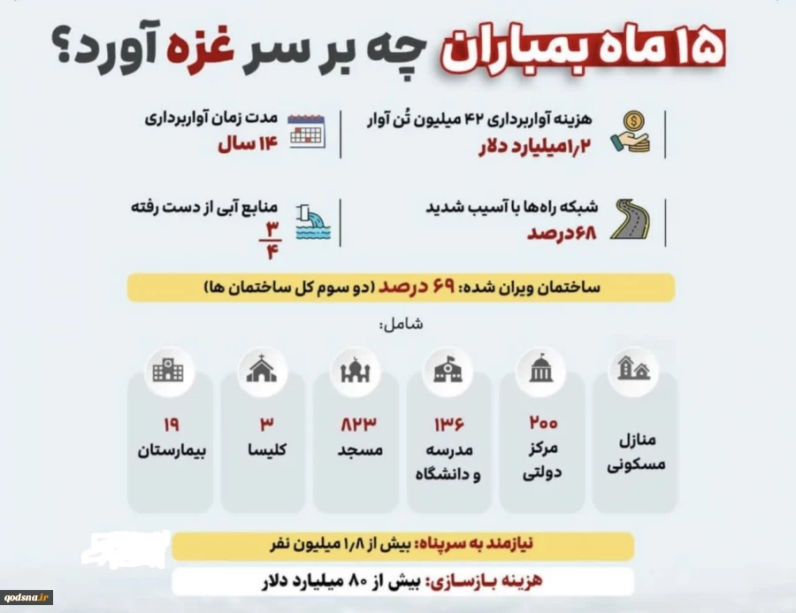 15 ماه بمباران چه برسر غزه آورد؟ 2