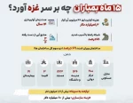 15 ماه بمباران چه برسر غزه آورد؟ 2