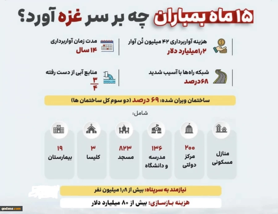 15 ماه بمباران چه برسر غزه آورد؟ 2