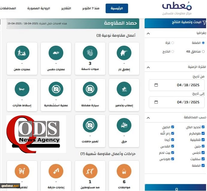مرکز معطی گزارش داد؛

10 عملیات مقاومتی در کرانه باختری در 24 ساعت اخیر 2