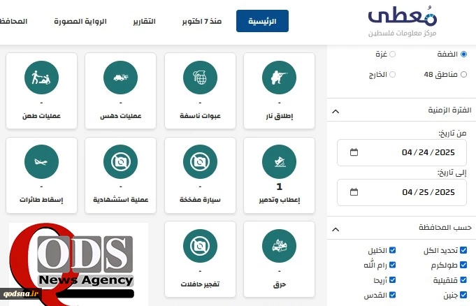 مرکز پژوهشی معطی منتشر کرد؛


12 عملیات مقاومتی در کرانه باختری در 24 ساعت اخیر+ نمودار 2
