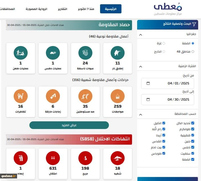 مرکز پژوهشی معطی منتشر کرد؛

 362 عملیات مقاومتی در کرانه باختری در ماه آوریل گذشته؛ ثبت میانگین 12 عملیات در هر روز 2