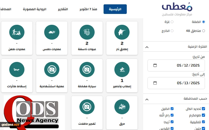 مرکز پژوهشی معطی منتشر کرد؛

 24 عملیات مقاومتی در کرانه باختری در 24 ساعت اخیر+ نمودار 2