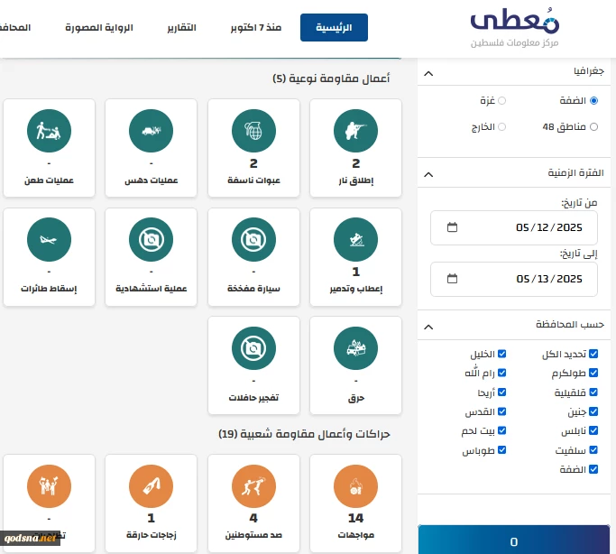 مرکز پژوهشی معطی منتشر کرد؛

 24 عملیات مقاومتی در کرانه باختری در 24 ساعت اخیر+ نمودار 3
