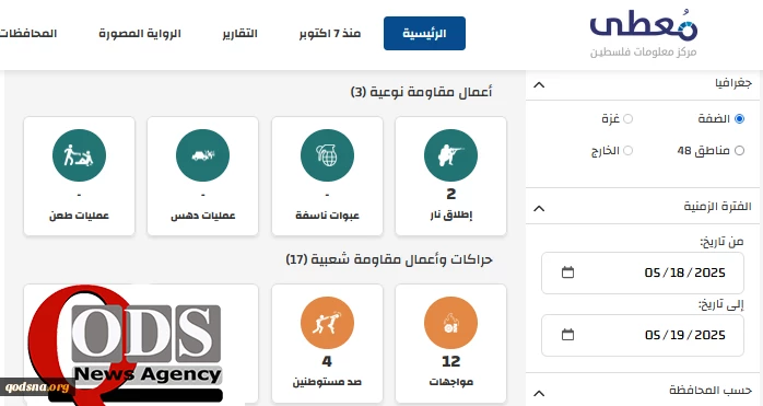 مرکز پژوهشی معطی منتشر کرد؛

 20 عملیات مقاومتی در کرانه باختری در 24 ساعت اخیر+ نمودار 3