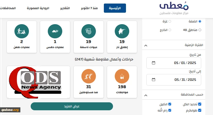 مرکز پژوهشی معطی منتشر کرد؛ 

297 عملیات مقاومتی در کرانه باختری در یک ماه اخیر+ نمودار 5