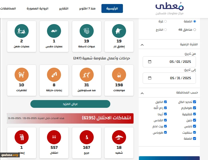 مرکز پژوهشی معطی منتشر کرد؛ 

297 عملیات مقاومتی در کرانه باختری در یک ماه اخیر+ نمودار 6
