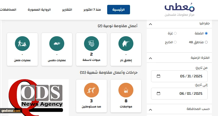 مرکز پژوهشی معطی منتشر کرد؛

 13 عملیات مقاومتی در کرانه باختری در 24 ساعت اخیر+ نمودار 2