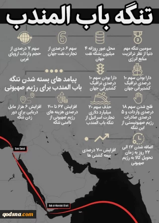 تنگه باب المندب سومین تنگه مهم دنیا از نظر ترانزیت منابع انرژی زیر سلطه یمن ...