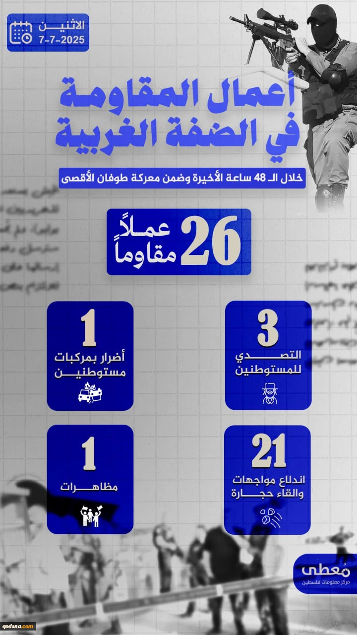 مرکز پژوهشی معطی منتشر کرد؛

 26 عملیات مقاومتی در کرانه باختری در 48 ساعت اخیر+عکس 2