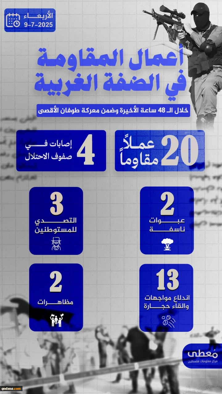 مرکز پژوهشی معطی منتشر کرد؛ 

20 عملیات مقاومتی در کرانه باختری در 48 ساعت اخیر+ عکس 3