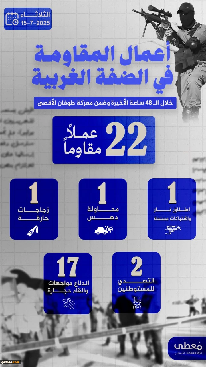 مرکز پژوهشی معطی منتشر کرد؛

 22 عملیات مقاومتی در کرانه باختری در 48 ساعت اخیر 2