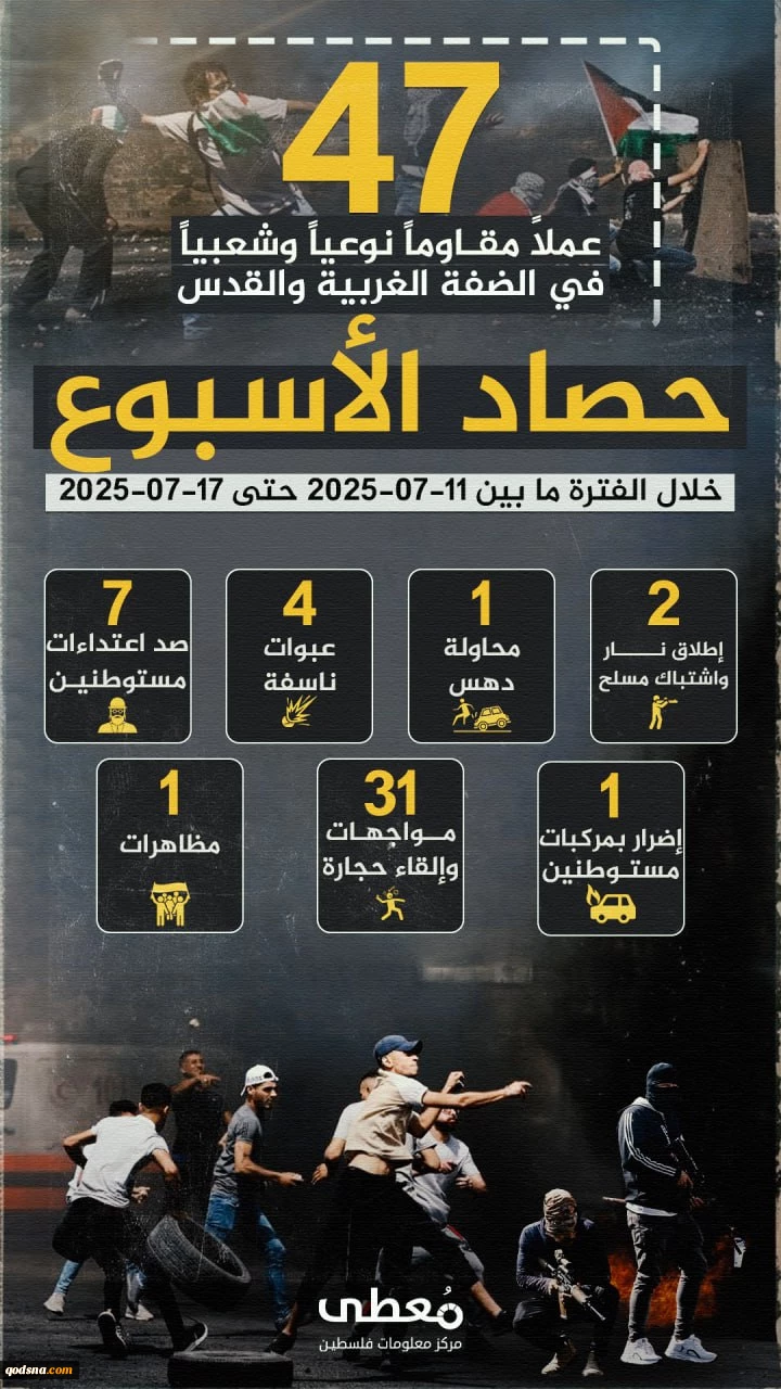 مرکز پژوهشی آماری معطی گزارش داد؛

47 عملیات مقاومتی در یک هفته اخیر/ ثبت میانگین 7 عملیات در هر روز+ نمودار 2