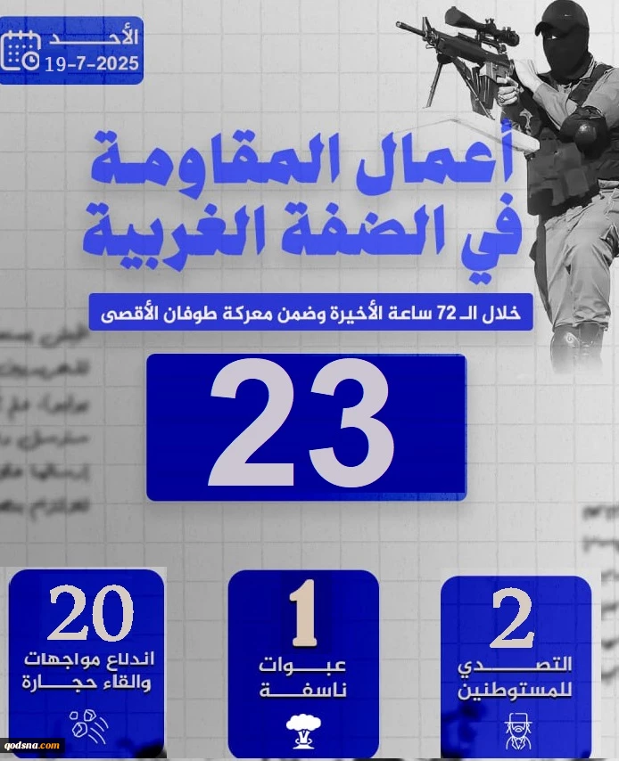مرکز پژوهشی معطی منتشر کرد؛

 23 عملیات مقاومتی در کرانه باختری در 72 ساعت اخیر+ نمودار 2