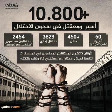بیش از 10 هزار و 800 اسیر فلسطینی در زندان های رژیم صهیونیستی