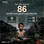 با شهادت 18 نفر در یک روز؛ 86 فلسطینی قربانی گرسنگی در قتلگاه غزه شدند