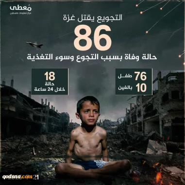 با شهادت 18 نفر در یک روز؛ 86 فلسطینی قربانی گرسنگی در قتلگاه غزه شدند