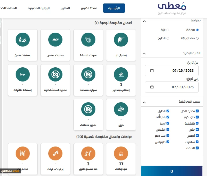 مرکز پژوهشی معطی منتشر کرد؛

 21 عملیات مقاومتی در کرانه باختری در 24 ساعت اخیر+ نمودار 2