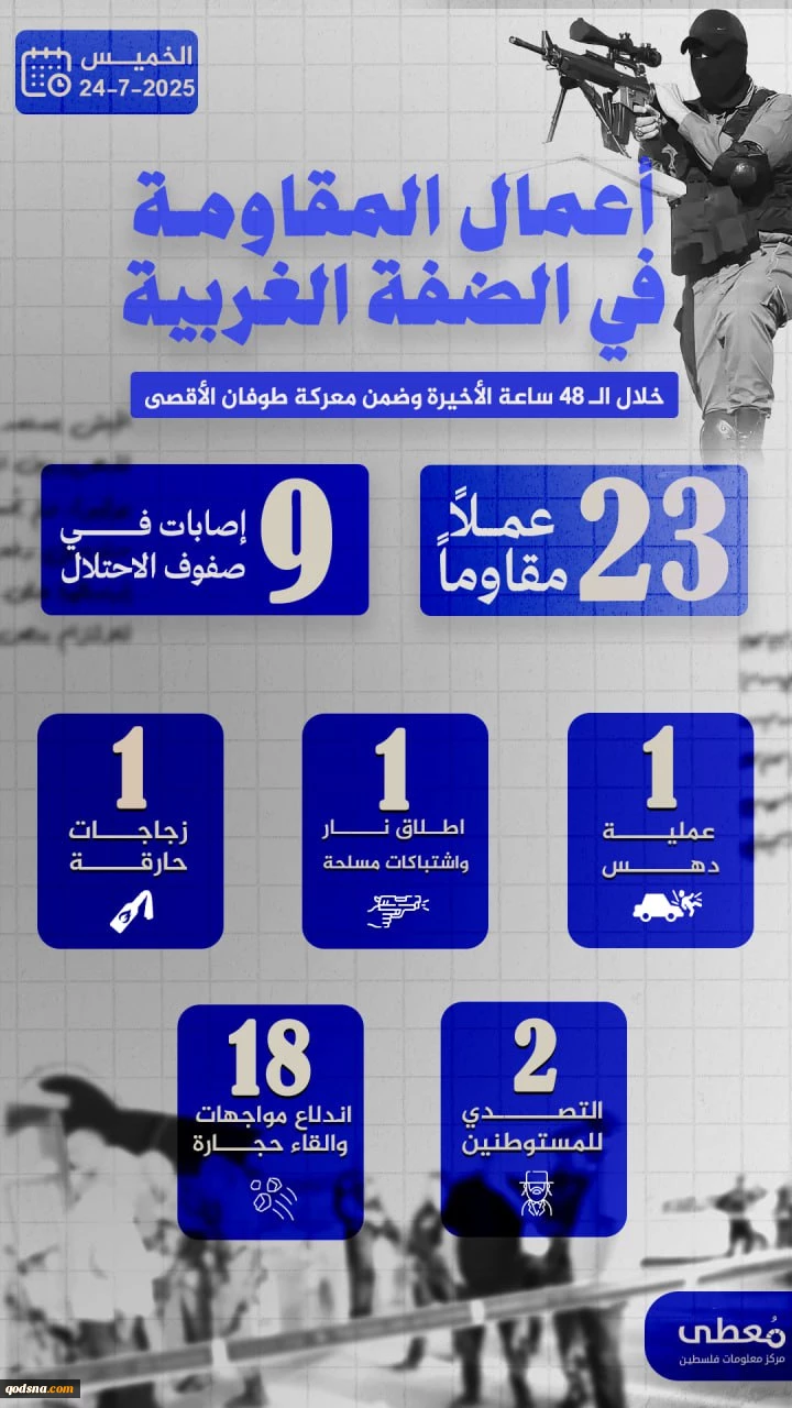 مرکز پژوهشی معطی منتشر کرد؛

23 عملیات مقاومتی در کرانه باختری در 48 ساعت اخیر 2