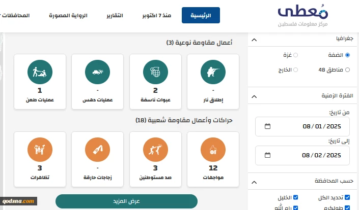 مرکز پژوهشی معطی منتشر کرد؛

 21 عملیات مقاومتی در کرانه باختری در 24 ساعت اخیر+ نمودار 3