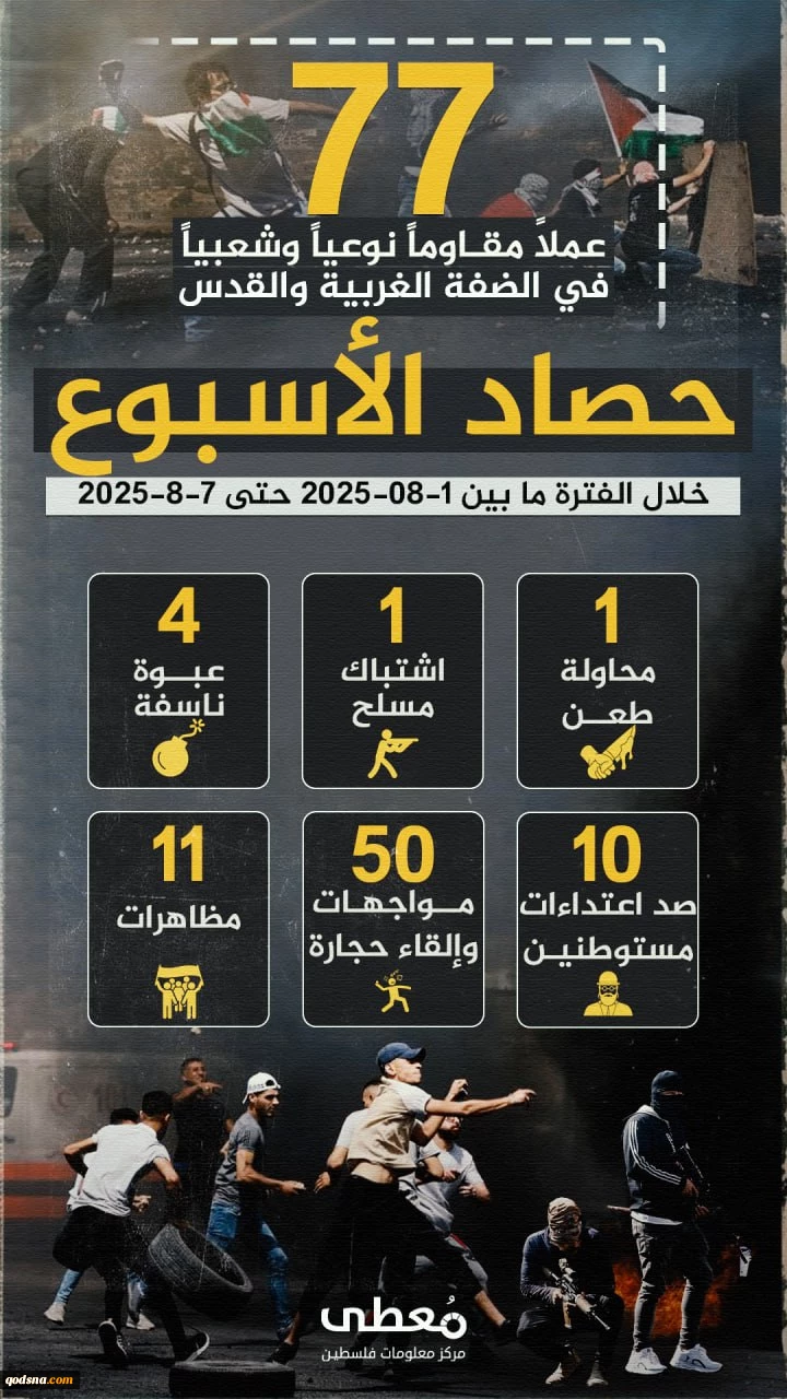 مرکز پژوهشی آماری معطی گزارش داد؛

 77 عملیات مقاومتی در یک هفته اخیر/ ثبت میانگین 11 عملیات در هر روز+ نمودار 2