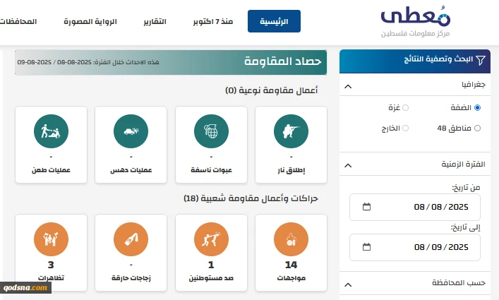 مرکز پژوهشی معطی منتشر کرد؛

 18 عملیات مقاومتی در کرانه باختری در 24 ساعت اخیر+ نمودار 2