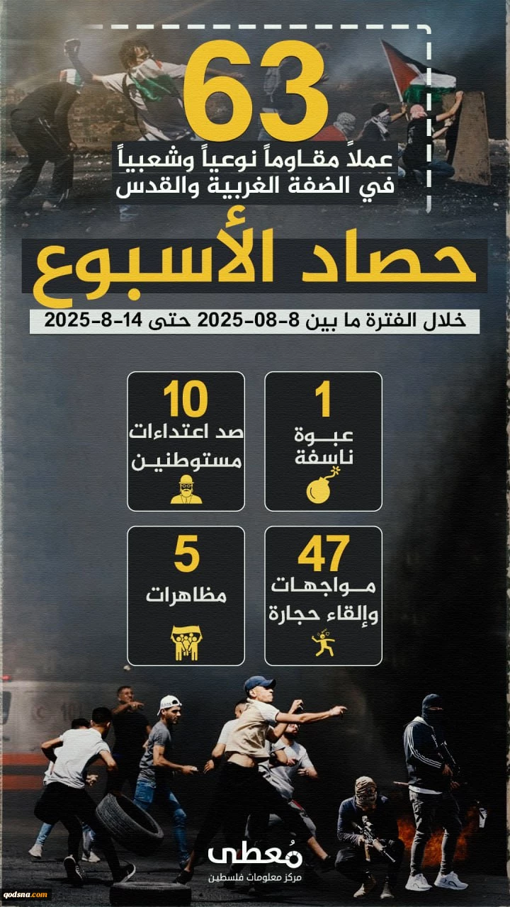 مرکز پژوهشی آماری معطی گزارش داد؛

 63 عملیات مقاومتی در یک هفته اخیر/ ثبت میانگین 9 عملیات در هر روز+ نمودار 3