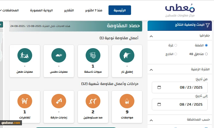 مرکز پژوهشی معطی منتشر کرد؛

 13 عملیات مقاومتی در کرانه باختری در 24 ساعت اخیر+ نمودار 2