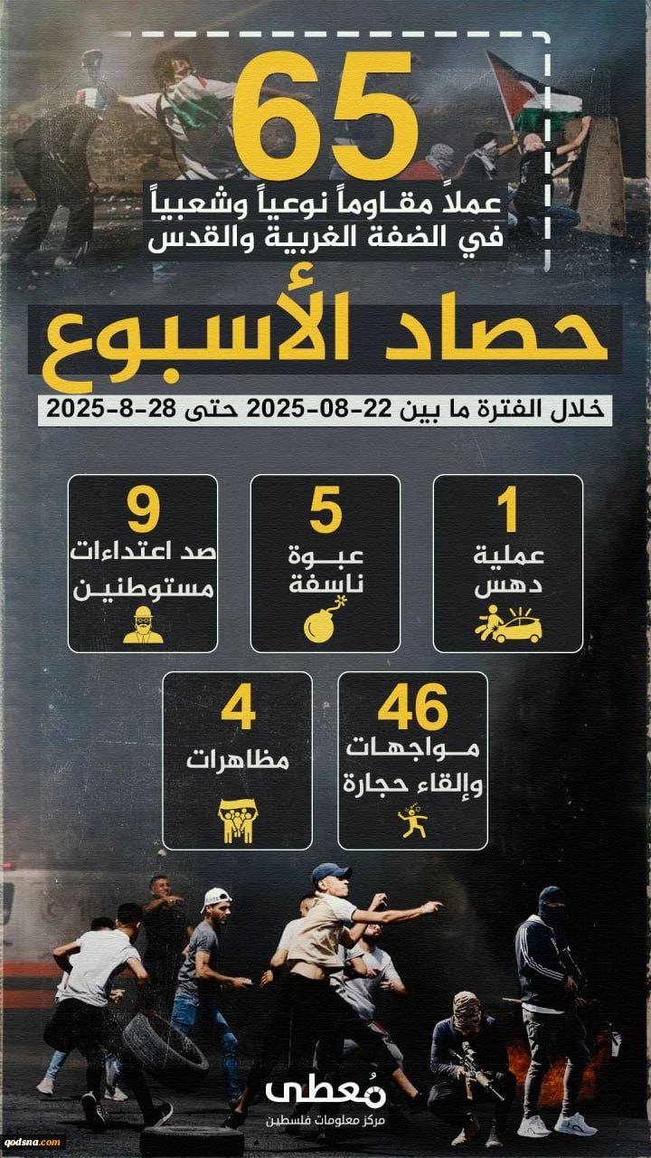 مرکز پژوهشی آماری معطی گزارش داد؛ 

65 عملیات مقاومتی در یک هفته اخیر/ ثبت میانگین بیش از 9 عملیات در هر روز+ نمودار 2