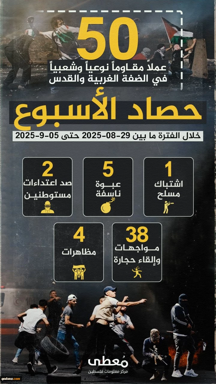 مرکز پژوهشی آماری معطی گزارش داد؛ 

50 عملیات مقاومتی در یک هفته اخیر/ ثبت میانگین بیش از 7 عملیات در هر روز+ نمودار 2