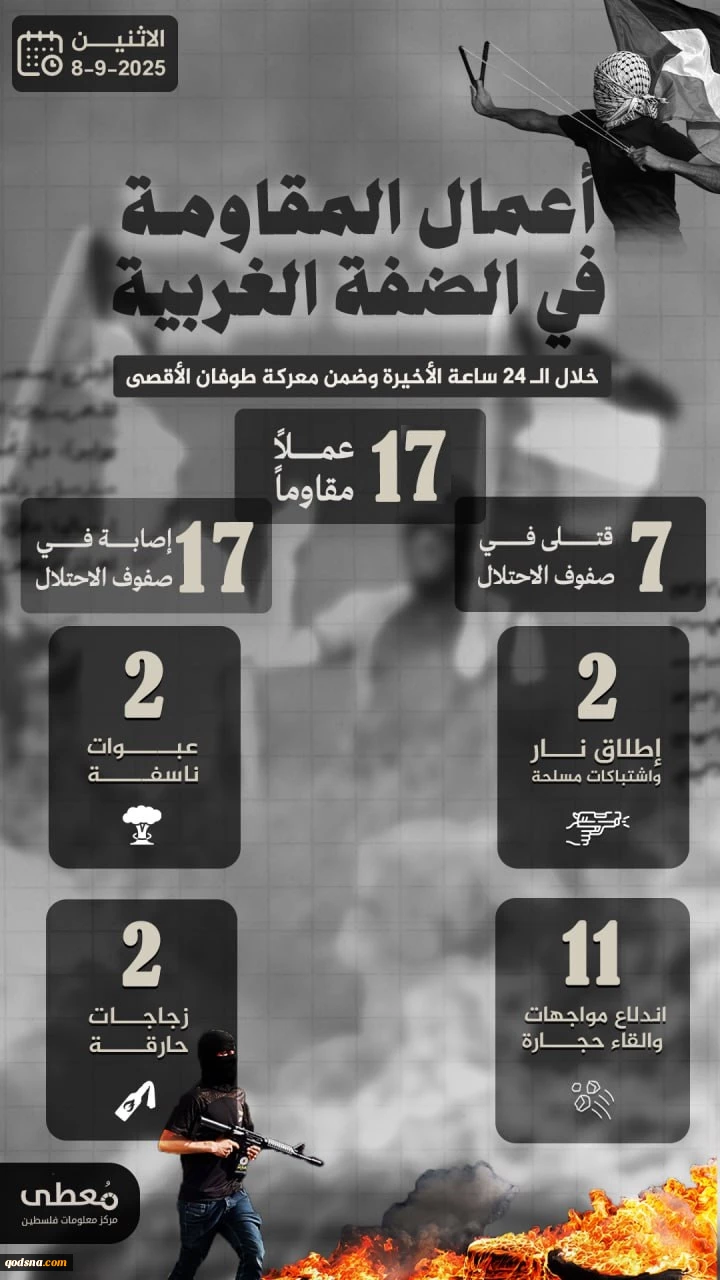 مرکز پژوهشی معطی منتشر کرد؛

17 عملیات مقاومتی در 24 ساعت اخیر/ روز خونین اشغالگران با 7 کشته و 11 زخمی 2
