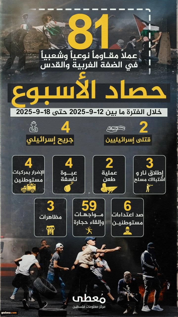 مرکز پژوهشی آماری معطی گزارش داد؛

 81 عملیات مقاومتی در یک هفته اخیر/ ثبت میانگین 12 عملیات در هر روز+ نمودار 2