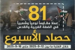 مرکز پژوهشی آماری معطی گزارش داد؛

 81 عملیات مقاومتی در یک هفته اخیر/ ثبت میانگین 12 عملیات در هر روز+ نمودار 2