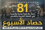 مرکز پژوهشی آماری معطی گزارش داد؛

 81 عملیات مقاومتی در یک هفته اخیر/ ثبت میانگین 12 عملیات در هر روز+ نمودار 2