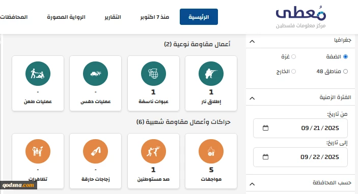 مرکز پژوهشی معطی منتشر کرد؛

 8 عملیات مقاومتی در کرانه باختری در 24 ساعت اخیر+ نمودار 2