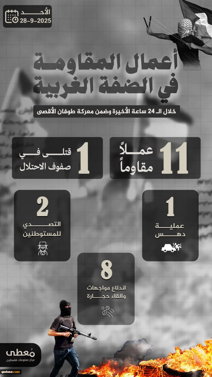 مرکز پژوهشی معطی منتشر کرد؛

 11 عملیات مقاومتی در کرانه باختری در 24 ساعت اخیر+ نمودار 3
