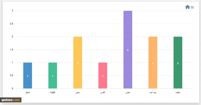 مرکز پژوهشی معطی منتشر کرد؛

 15 عملیات مقاومتی در کرانه باختری در 24 ساعت اخیر+ نمودار 3