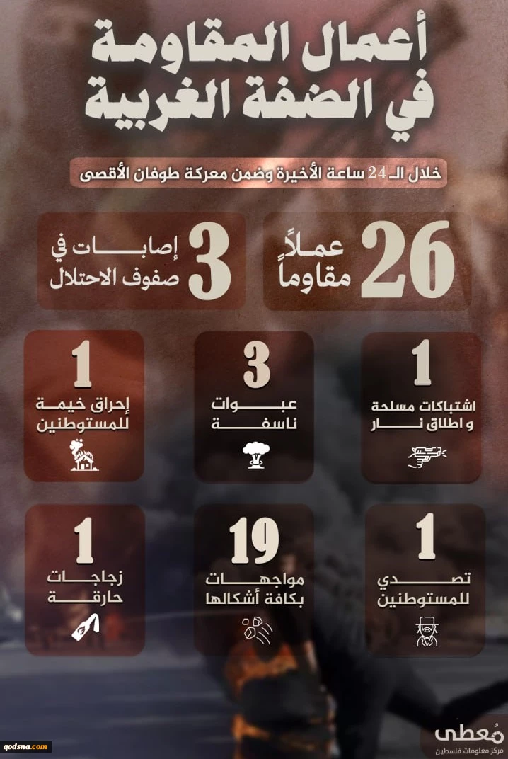 مرکز پژوهشی معطی منتشر کرد؛

 26 عملیات مقاومتی در کرانه باختری در 24 ساعت اخیر+ نمودار 2