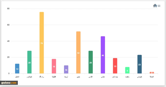 مرکز پژوهشی معطی منتشر کرد؛

 12 عملیات مقاومتی در کرانه باختری در 24 ساعت اخیر+ نمودار 3