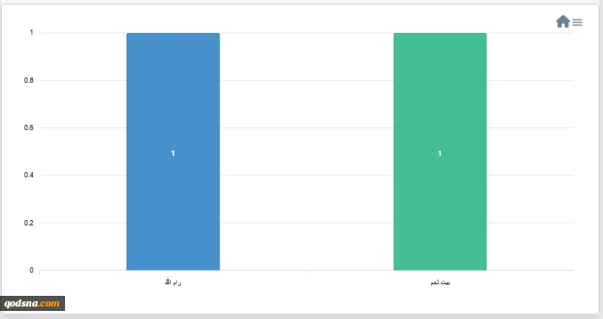مرکز پژوهشی معطی منتشر کرد؛

 12 عملیات مقاومتی در کرانه باختری در 24 ساعت اخیر+ نمودار 4