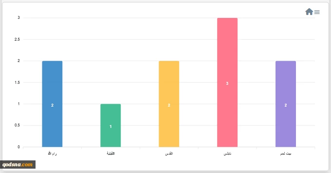 مرکز پژوهشی معطی منتشر کرد؛

 12 عملیات مقاومتی در کرانه باختری در 24 ساعت اخیر+ نمودار 5