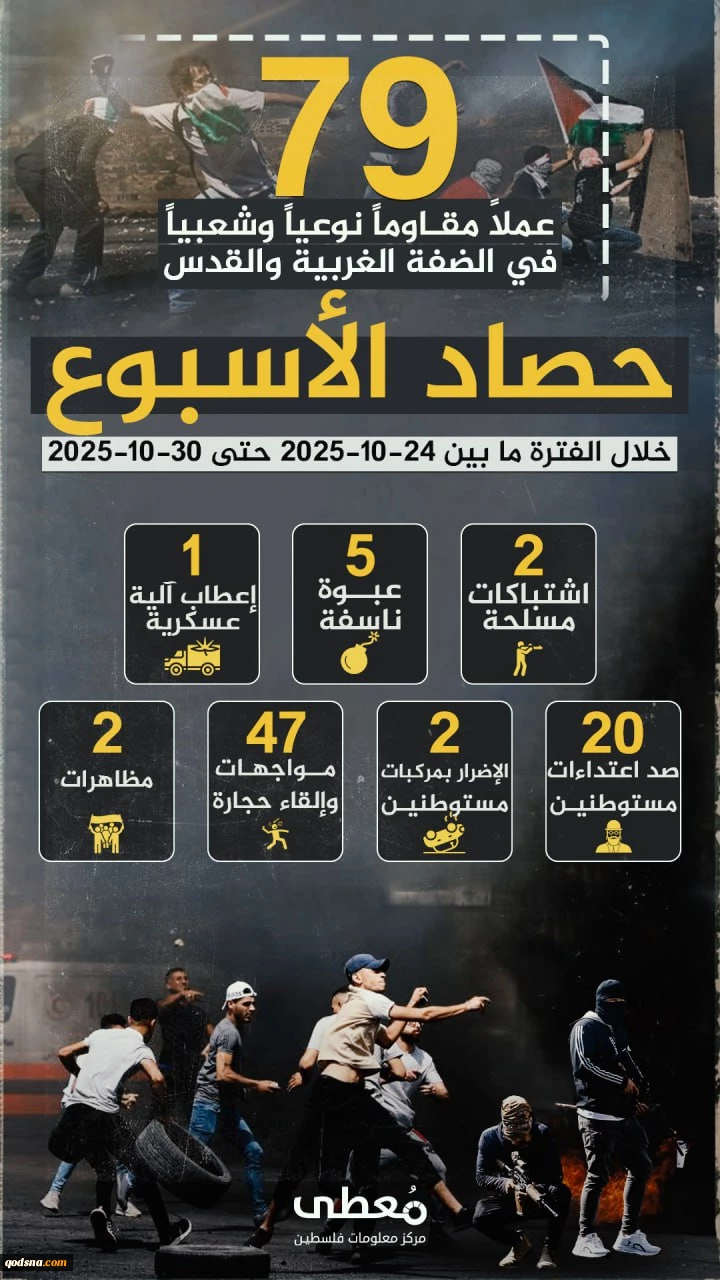 مرکز پژوهشی آماری معطی گزارش داد؛

تشدید عملیات‌های مقاومتی در کرانه باختری در یک هفته اخیر/ ثبت میانگین 11 عملیات در هر روز+ نمودار
 2