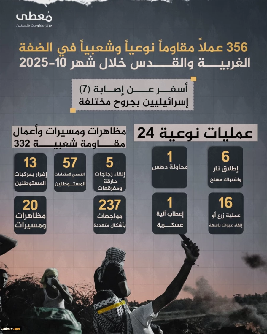 مرکز پژوهشی آماری معطی گزارش داد؛

 356 عملیات مقاومتی در کرانه باختری طی ماه اکتبر/ ثبت میانگین قریب به 12 عملیات در هر روز +عکس 2