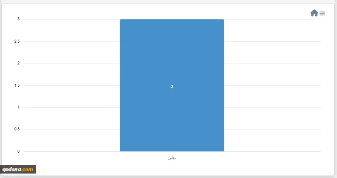 مرکز پژوهشی معطی منتشر کرد؛

 13 عملیات مقاومتی در کرانه باختری در 24 ساعت اخیر+ نمودار 3
