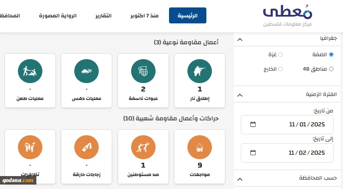 مرکز پژوهشی معطی منتشر کرد؛

 13 عملیات مقاومتی در کرانه باختری در 24 ساعت اخیر+ نمودار 4